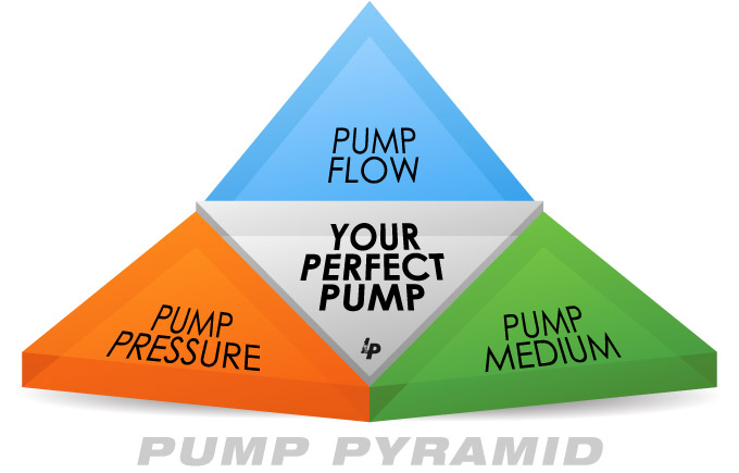 Pump Pyramid. Pump flow,  pump pressure, pump medium equals your perfect pump.