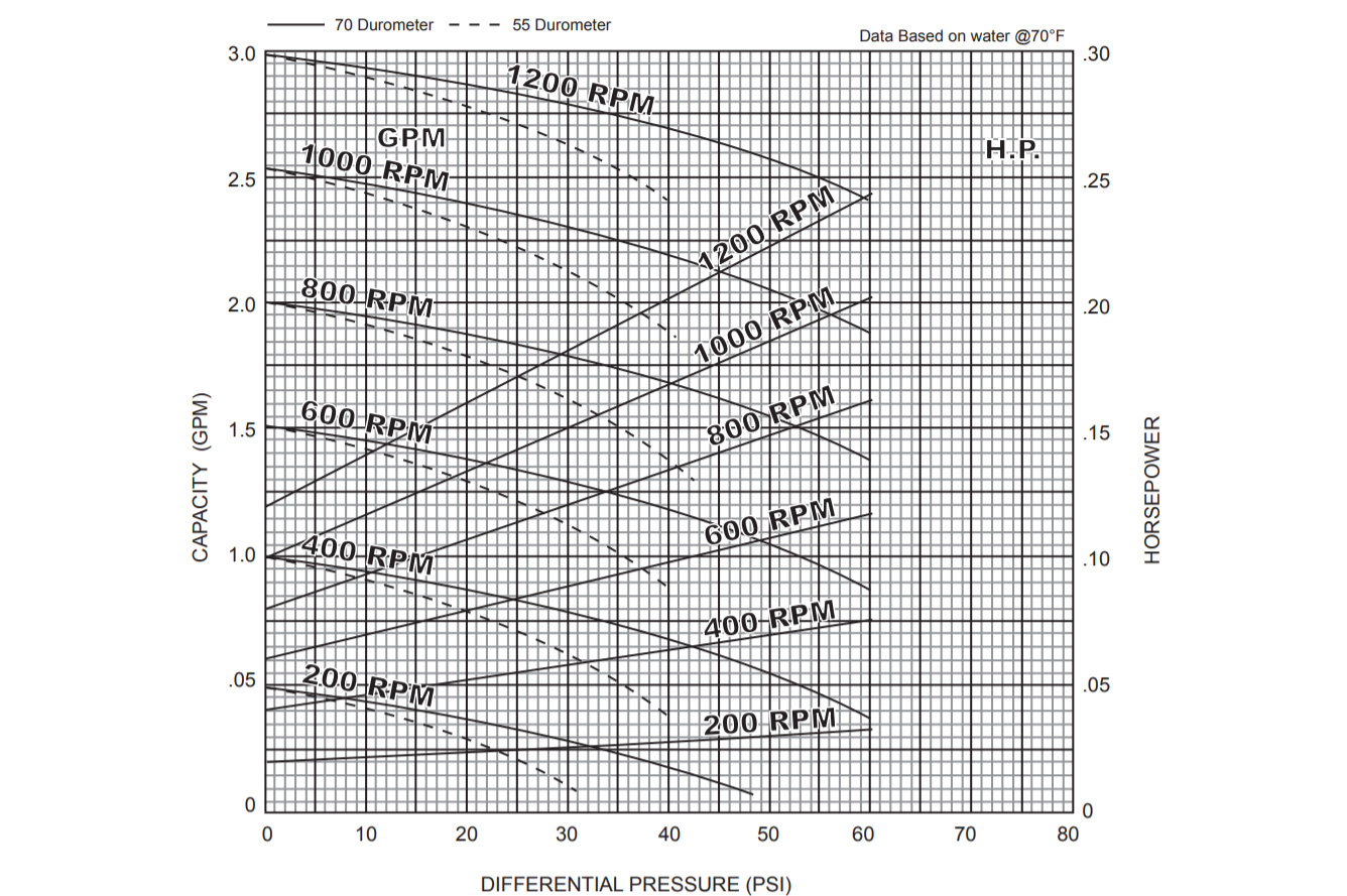 Liberty Process Progessive Cavity Pump Curves